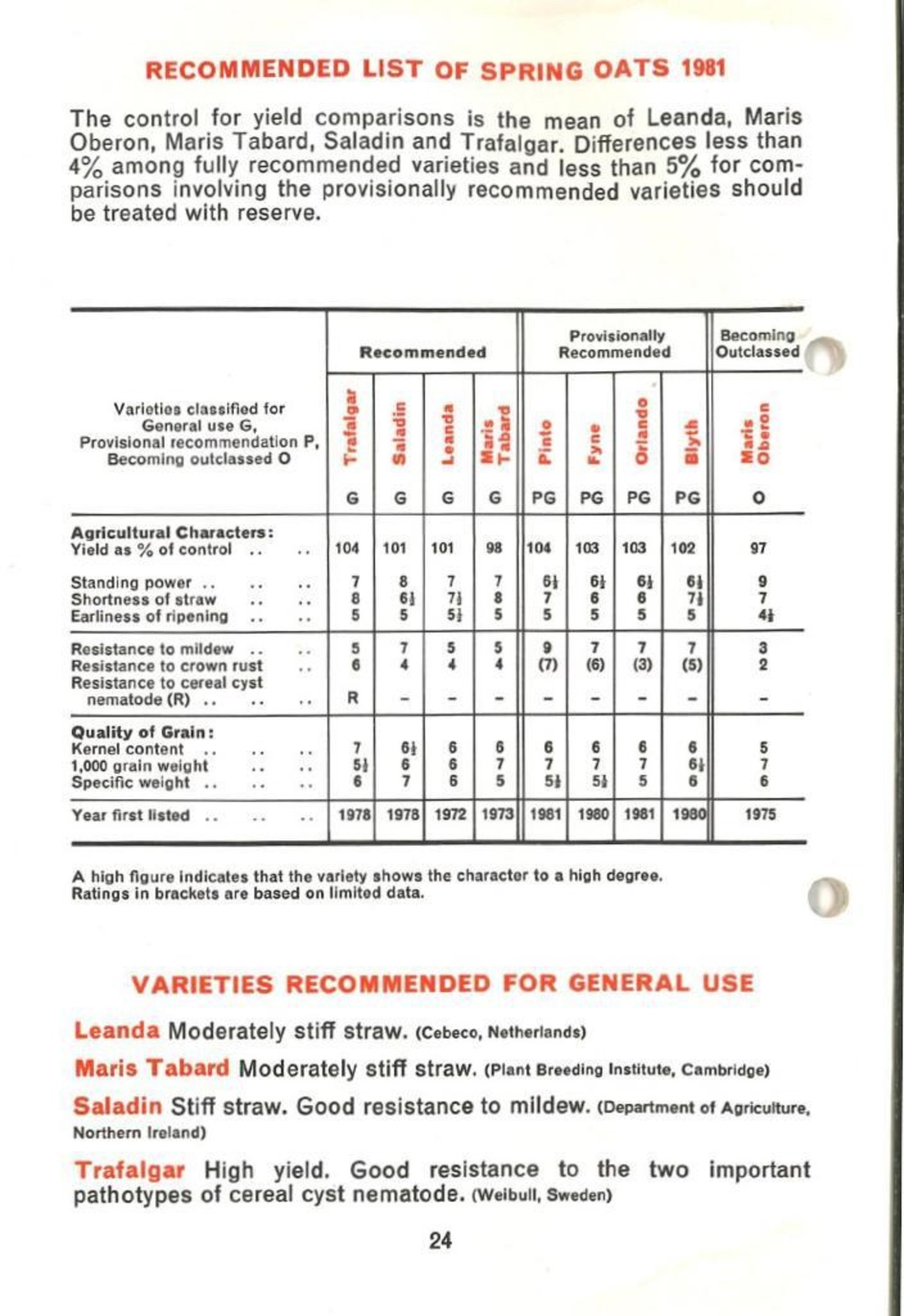 1981 RL spring oats