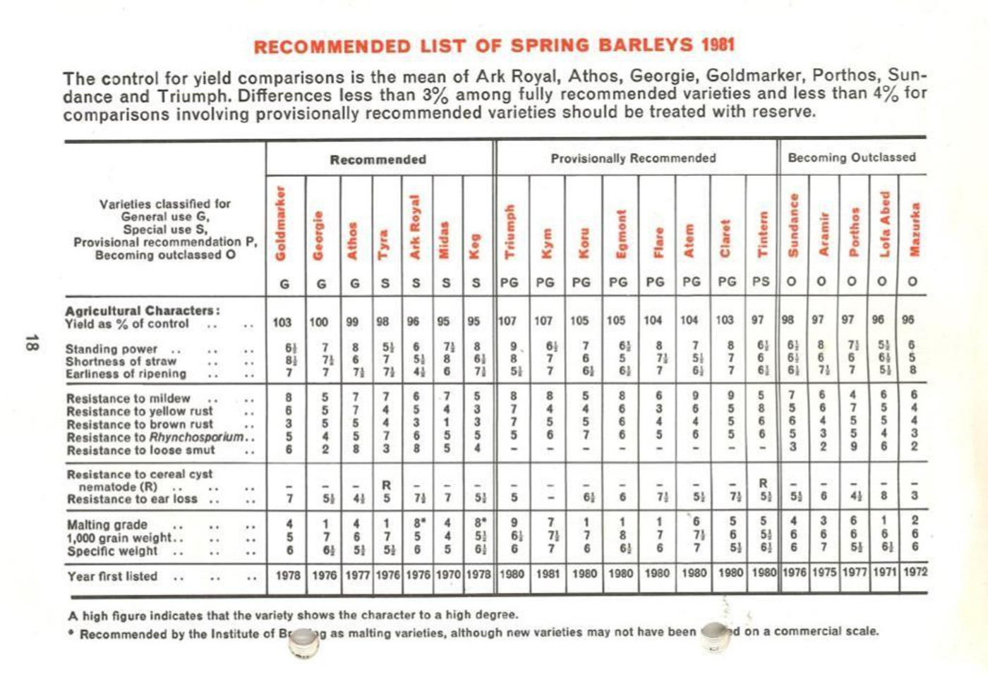 1981 RL spring barley's